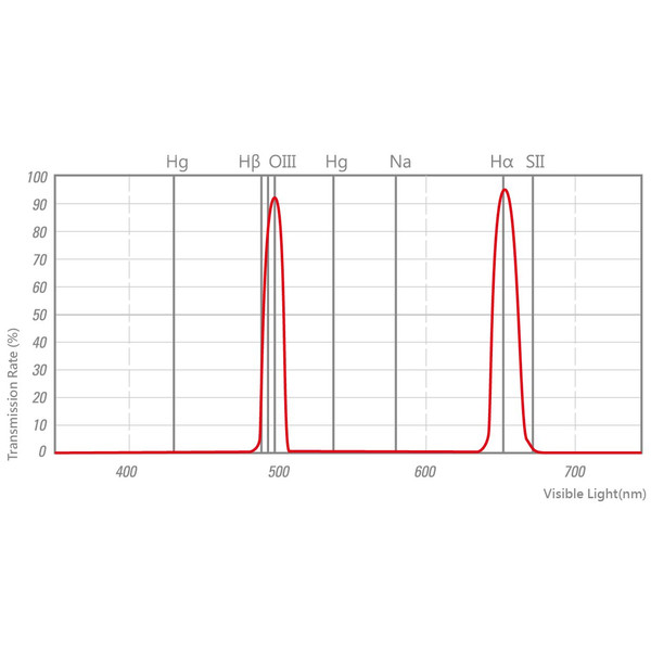 STC Filtre Filtru Astro Duo Narrowband 2”