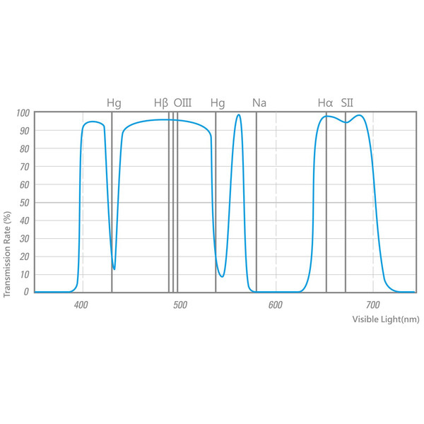 STC Filtre Filtru Astro Multispectra 2"