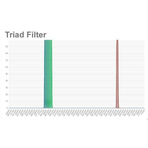 OPT Filtre Filtru Triad Tri-Band cu bandă îngustă 1,25"