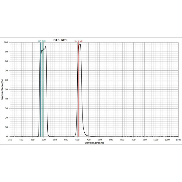 IDAS Filtre Nebula Booster NB1-Z ZWO ASI