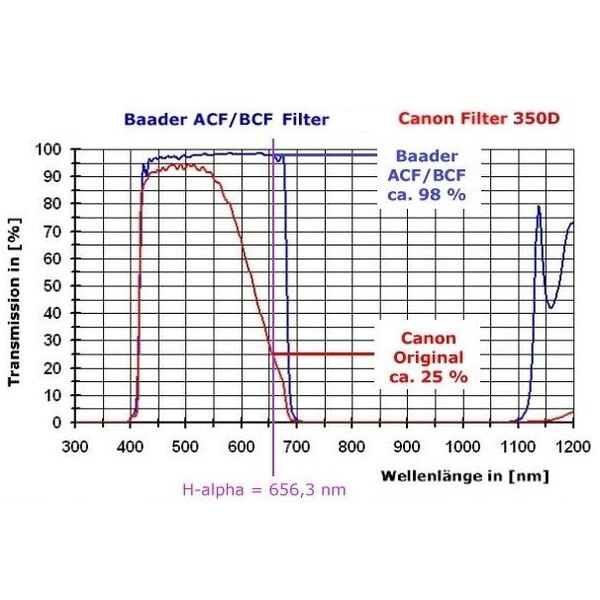 Canon Camera EOS 850Da Baader BCF