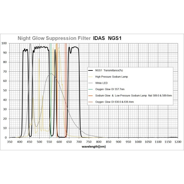 IDAS Filtre Night Glow Suppression 52mm