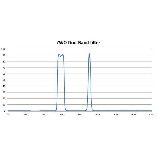 ZWO Filtre 1.25" Duo band