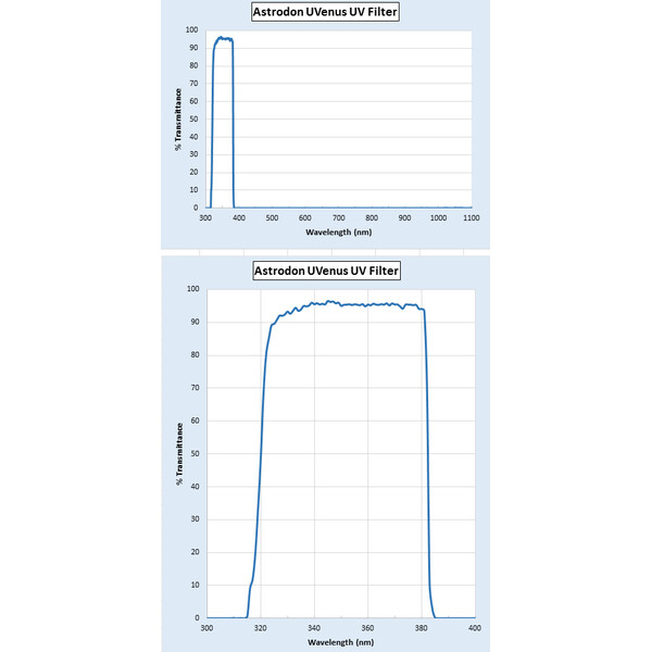 Astrodon Filtre UV-Venus
