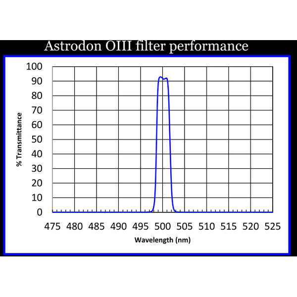 Astrodon Filtre O-III 50x50mm