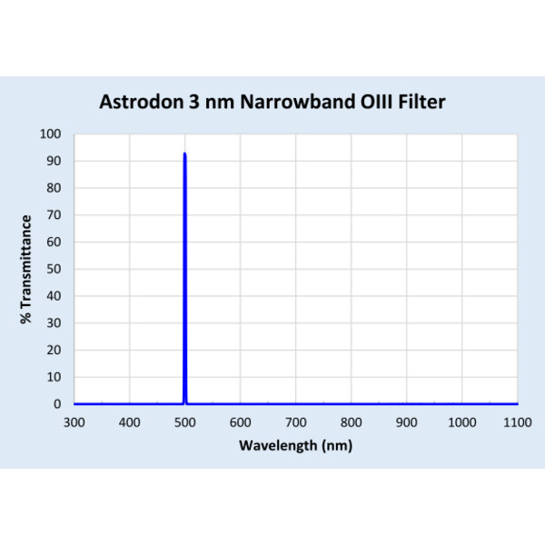 Astrodon Filtre O-III 50x50mm