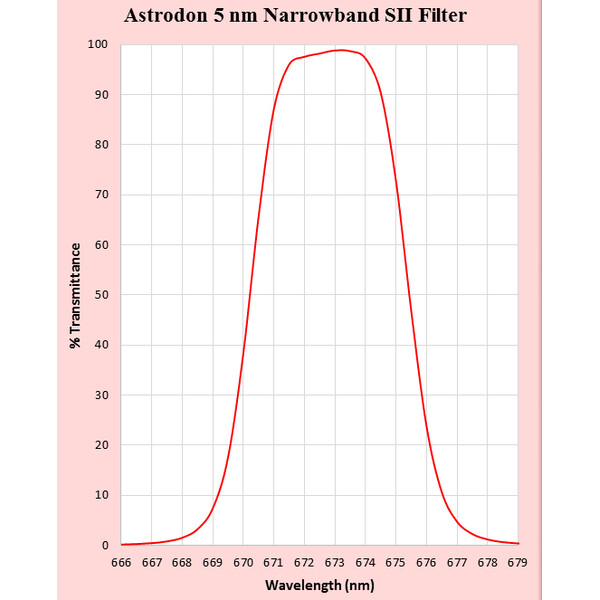 Astrodon Filtre SII Filter 1,25"