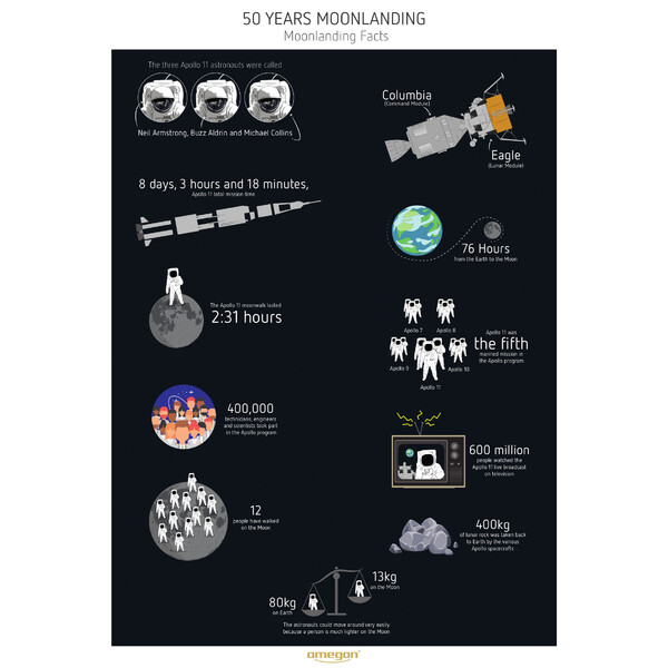 Omegon Poster Moonlanding