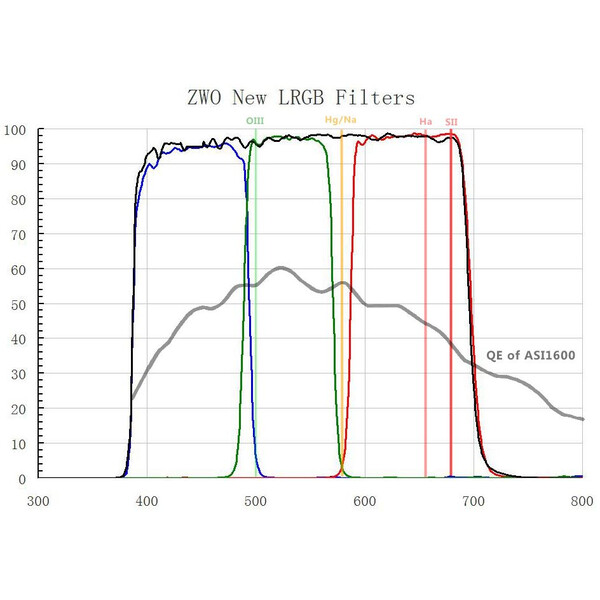 ZWO Filtre LRGB 2" Filter Set