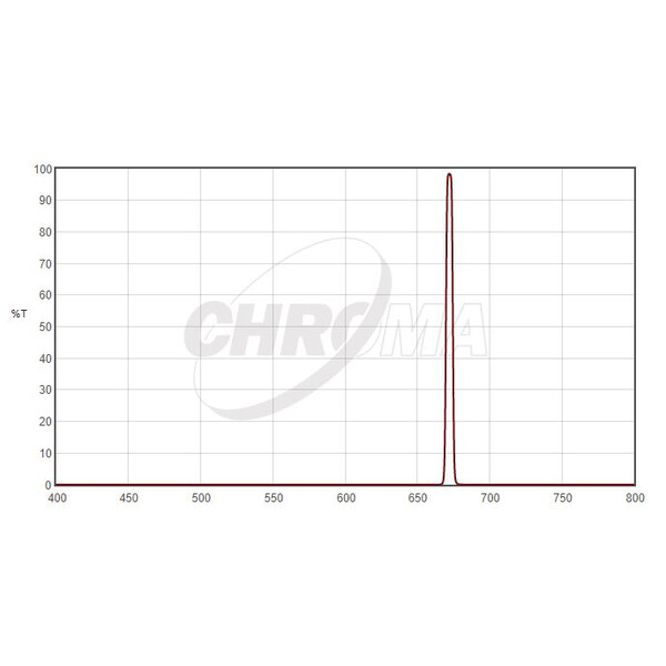 Chroma Filtre SII 1,25", 5nm