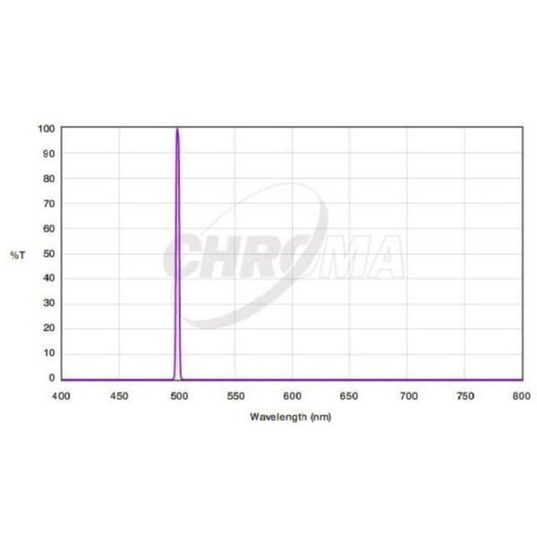 Chroma Filtre OIII 3nm 1,25"