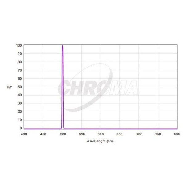 Chroma Filtre OIII 3nm  2"