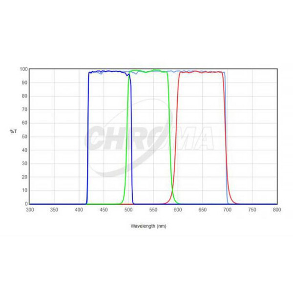 Chroma Filtre LRGB-Set 2"