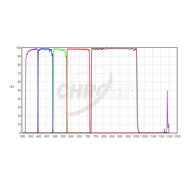 Chroma Filtre UBVRI Photometric-Set 2"