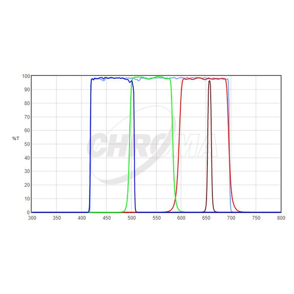 Chroma Filtre HaLRGB 1,25" Set