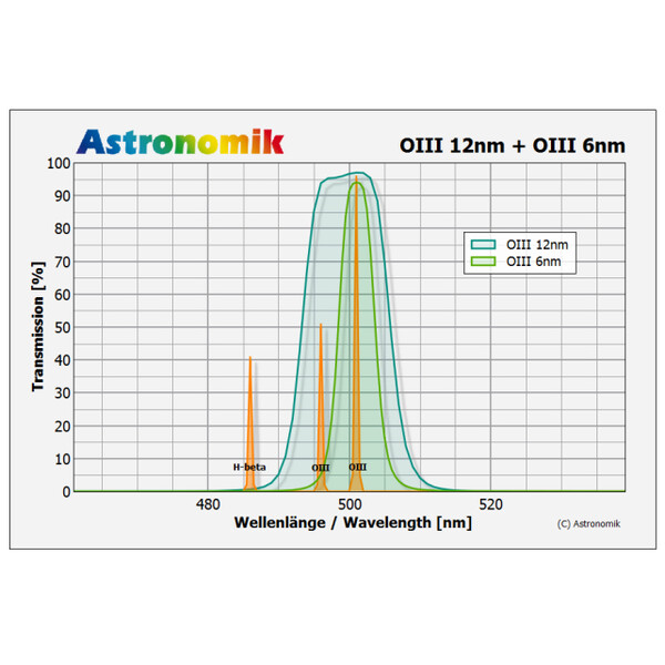 Astronomik Filtre OIII 12nm CCD MaxFR  Clip-Filter Sony alpha 7