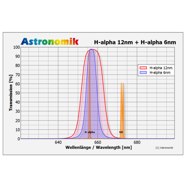 Astronomik Filtre H-alpha 12nm CCD MaxFR 2"