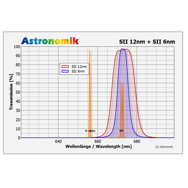 Astronomik Filtre SII 12nm CCD MaxFR Clip Canon EOS R XL