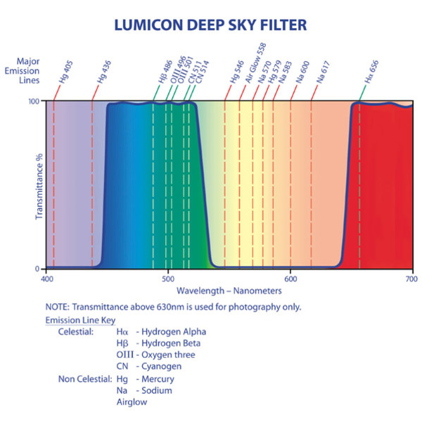 Lumicon Filtre Filtru Deep Sky 1,25"