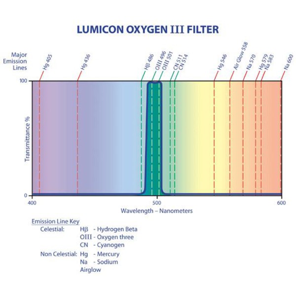 Lumicon Filtre Filtru OIII 1,25"