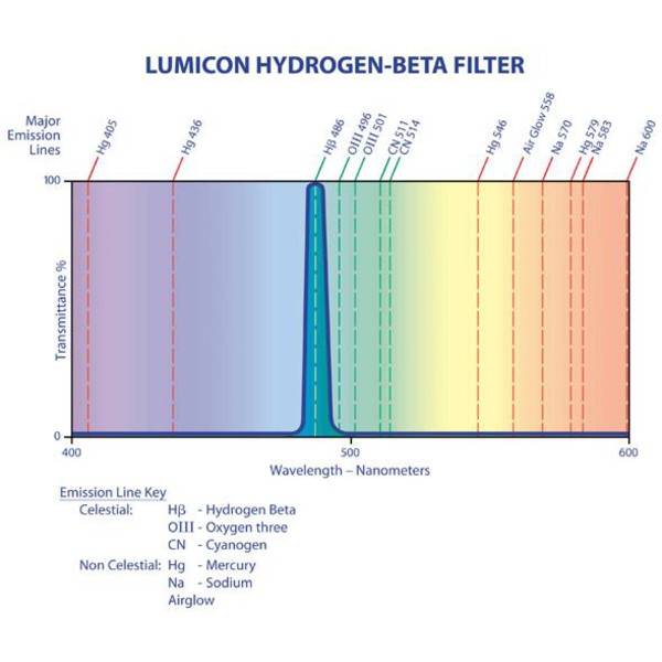 Lumicon Filtre Filtru H-Beta 1,25"