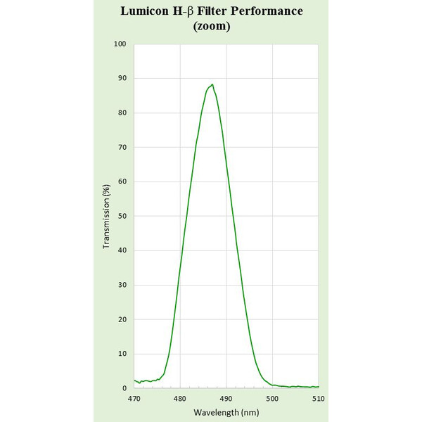 Lumicon Filtre Fitru H-Beta cu filet SC