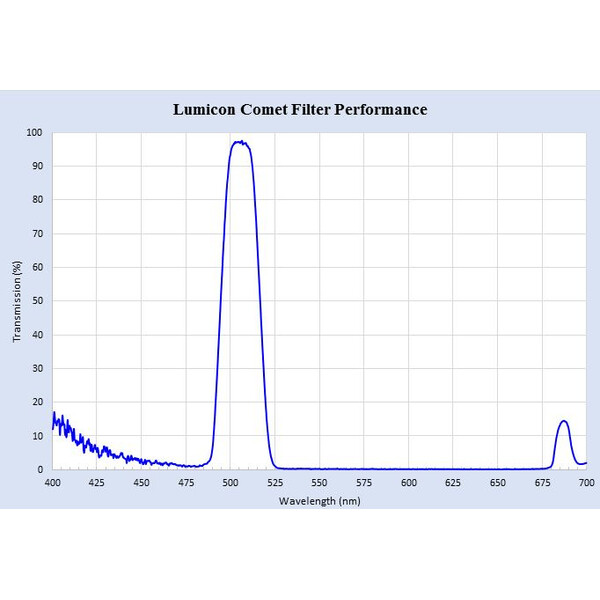 Lumicon Filtre Filtru comete Swan Band 2''