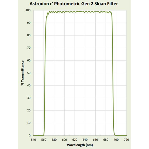 Astrodon Filtre Sloan Photometrie-Filter 49.7mm 562/695