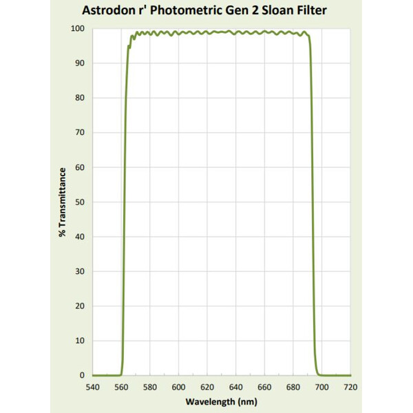 Astrodon Filtre Filtru Sloan 49.7mm 562/695