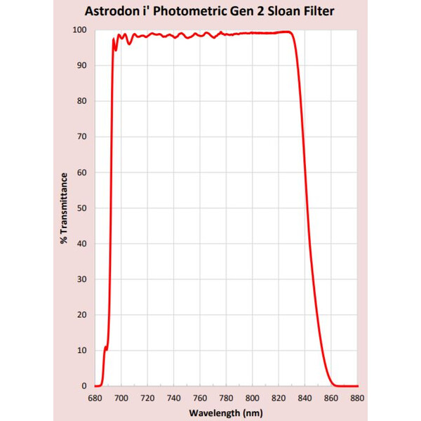 Astrodon Filtre Sloan Photometrie-Filter 49.7mm 695/844