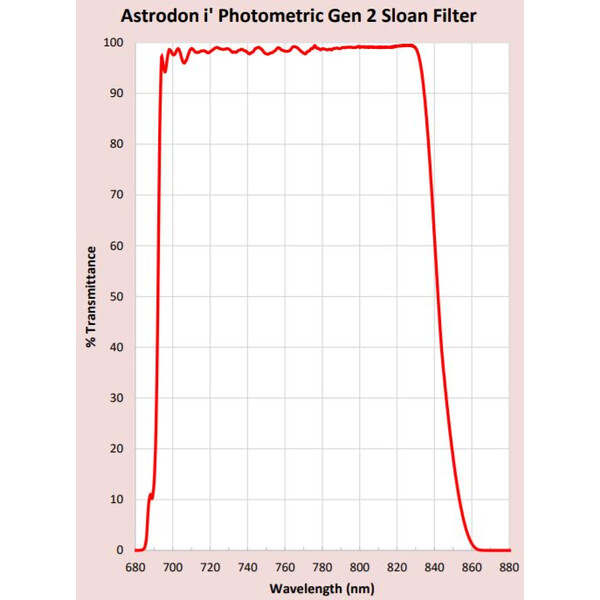 Astrodon Filtre Filtru Sloan 49.7mm 695/844