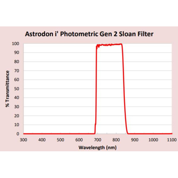 Astrodon Filtre Sloan Photometrie-Filter 49.7mm 695/844