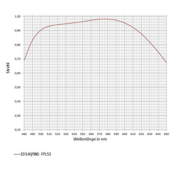 APM Lentile AP 140/980 SD