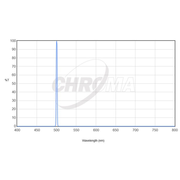 Chroma Filtre OIII 36mm ungefasst, 3nm