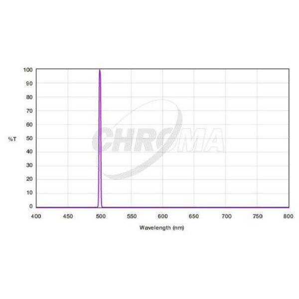 Chroma Filtre OIII 3nm 36mm