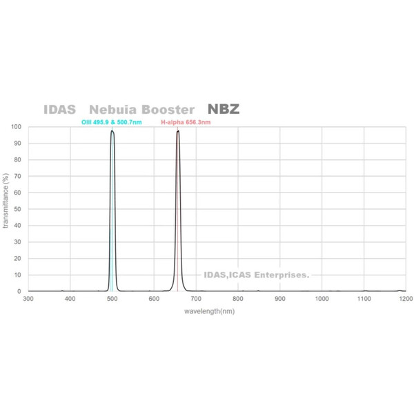 IDAS Filtre NBZ 52mm