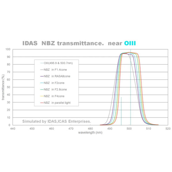 IDAS Filtre NBZ 52mm