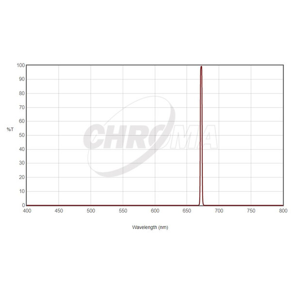 Chroma Filtre Filter SII 36mm ungefasst, 3nm