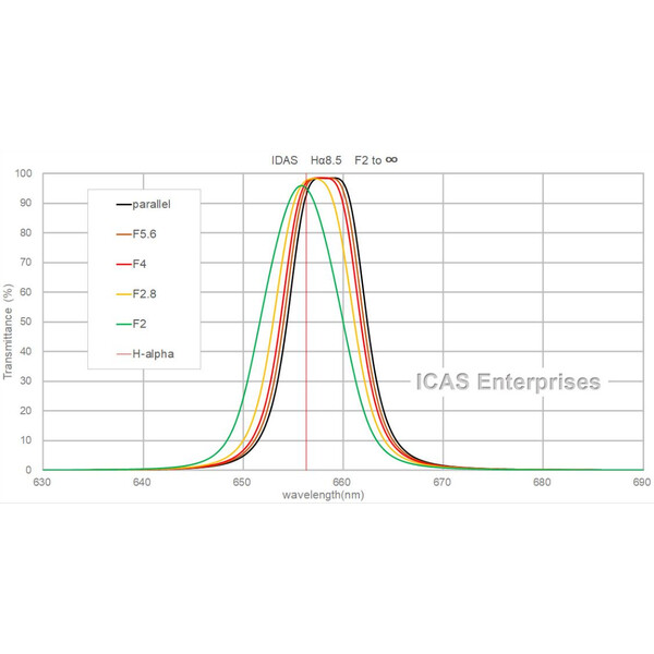 IDAS Filtre H-Alpha 8.5nm Type G 52mm