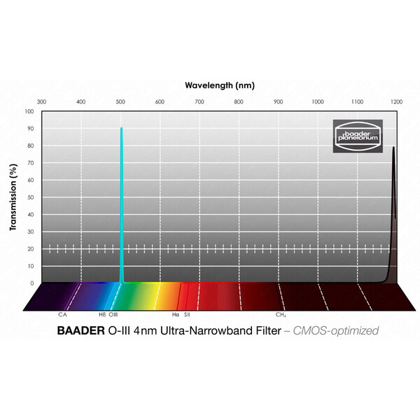 Baader Filtre OIII CMOS Ultra-Narrowband 65x65mm