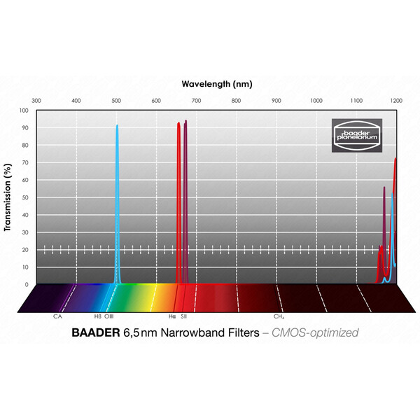 Baader Filtre H-alpha/OIII/SII CMOS Narrowband 1,25"