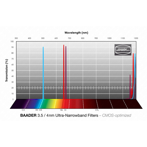 Baader Filtre H-alpha/OIII/SII CMOS Ultra-Narrowband 65x65mm