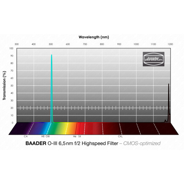 Baader Filtre OIII CMOS f/2 Highspeed 31mm