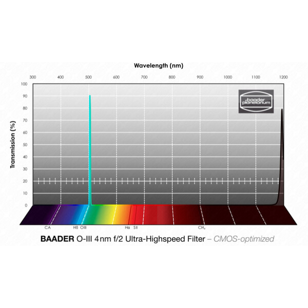 Baader Filtre OIII CMOS f/2 Ultra-Highspeed 1,25"