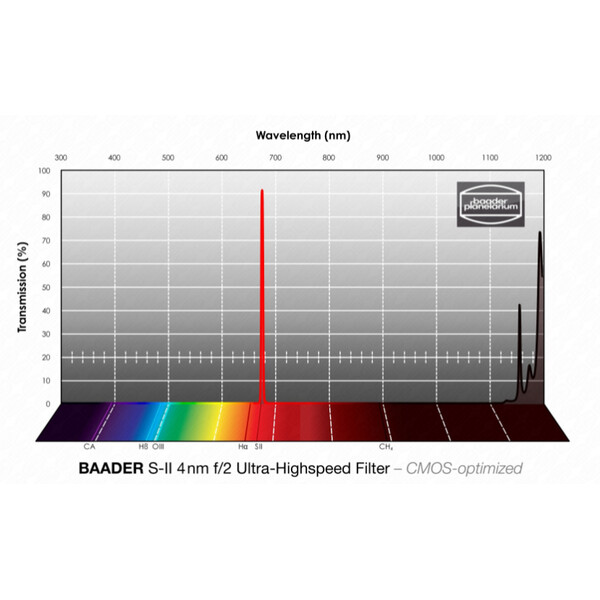 Baader Filtre SII CMOS f/2 Ultra-Highspeed 65x65mm