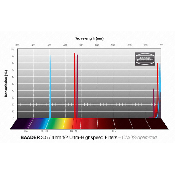 Baader Filtre H-alpha/OIII/SII CMOS f/2 Ultra-Highspeed 65x65mm