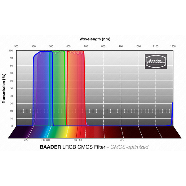 Baader Filtre LRGB CMOS 50x50mm