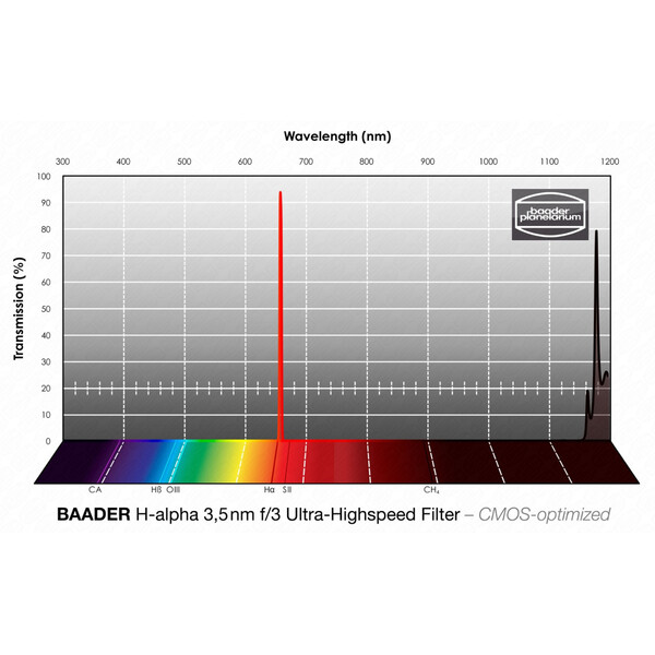 Baader Filtre H-alpha CMOS f/3 Ultra-Highspeed 50x50mm