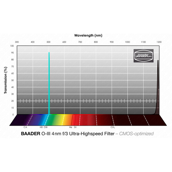 Baader Filtre OIII CMOS f/3 Ultra-Highspeed 2"