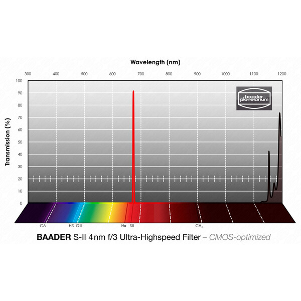 Baader Filtre SII CMOS f/3 Ultra-Highspeed 50x50mm